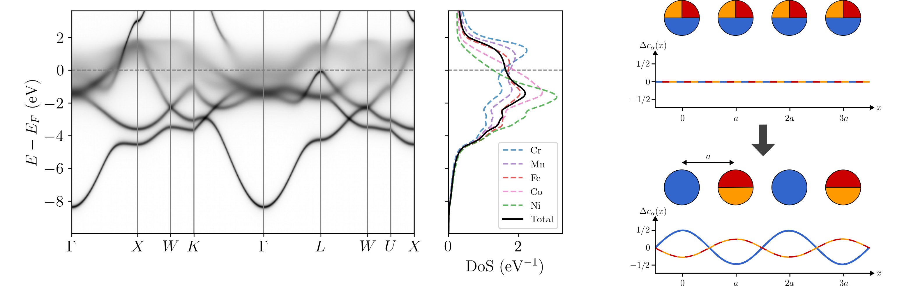 Illustarations of the Bloch spectral function of a high-entropy alloy, and of a concentration wave modulating partial atomic lattice site occupancies.