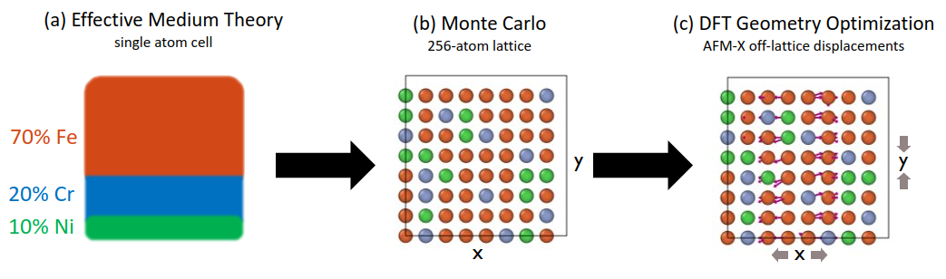Illustration of the workflow we used when developing a machine-learned interatomic potential for Fe-Cr-Ni alloy.
