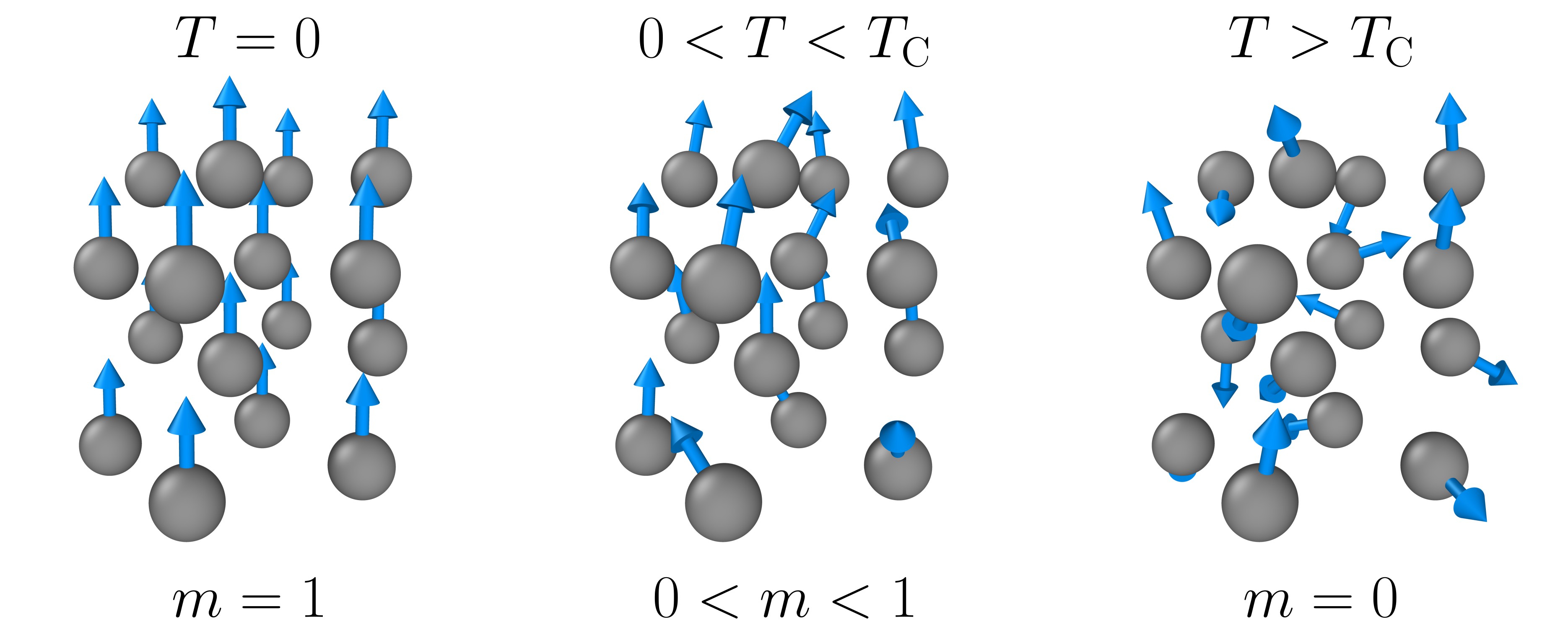 Illustration of atomically localised magnetic moments disordering with increasing temperature.