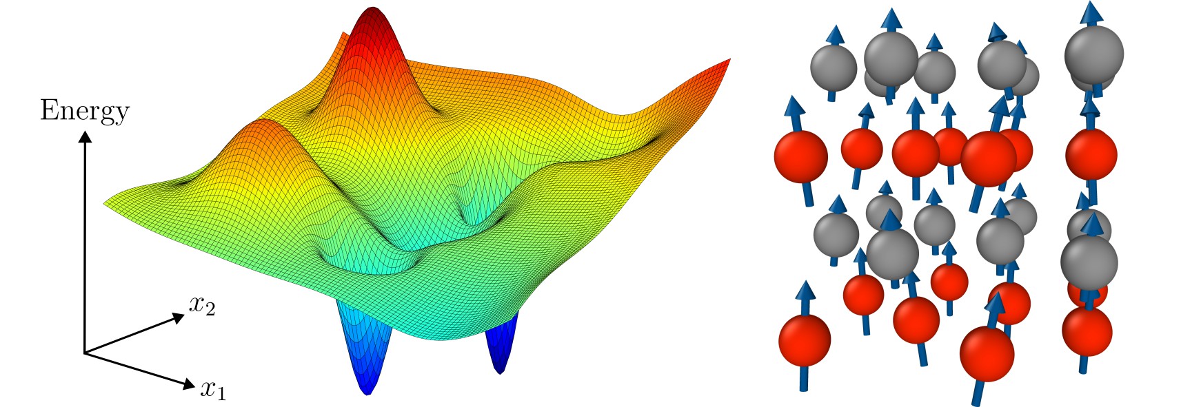 Illustration of a low-dimensional potential energy surface (left), and of fluctuating magnetic moments in a layered intermetallic compound (right).