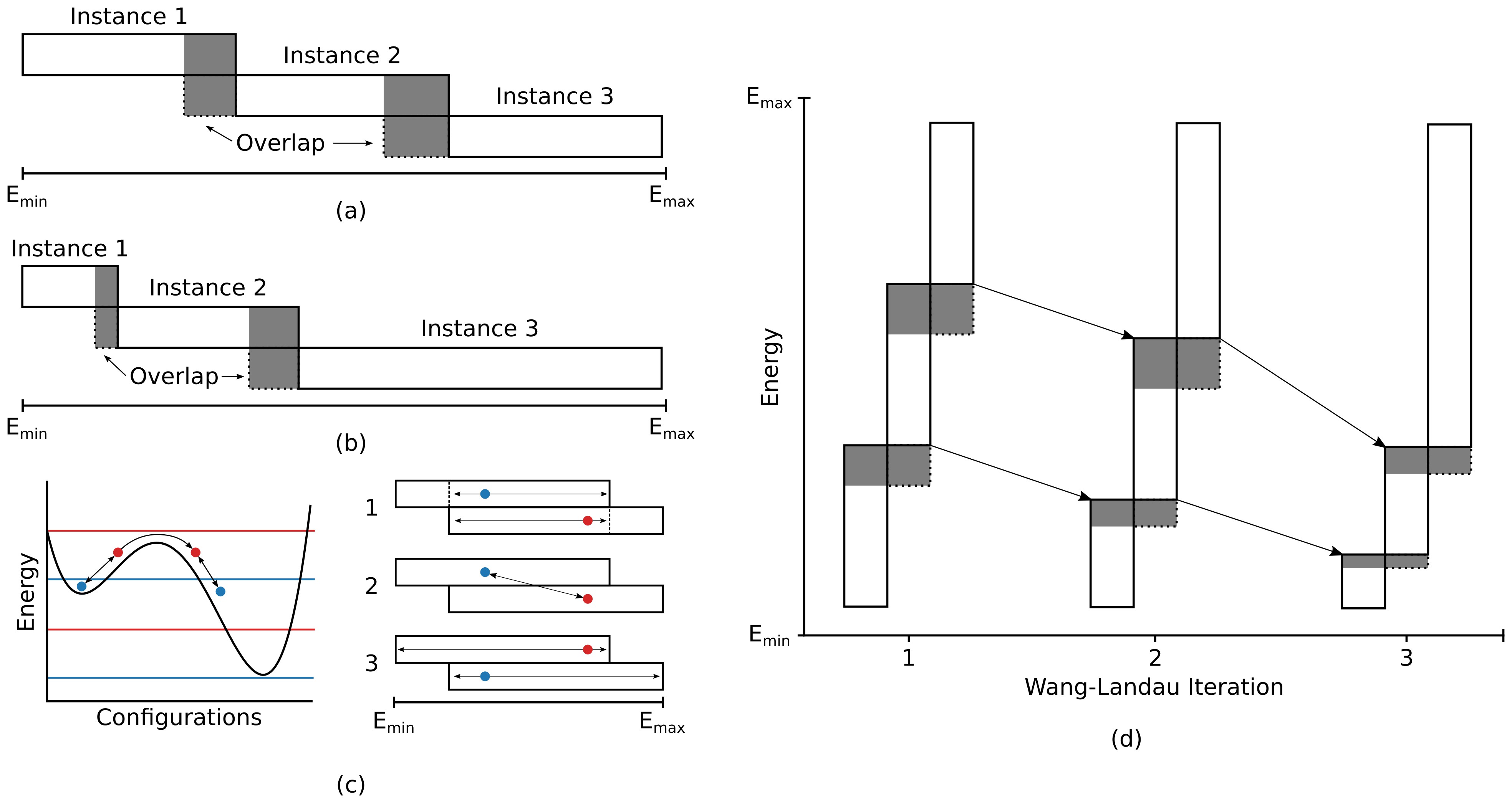 Some parallelisation schemes for the Wang-Landau sampling algorithm.